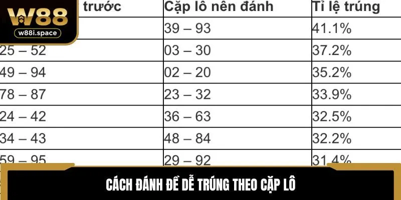 Cách Đánh Đề Dễ Trúng Giải Lớn Do Cao Thủ W88 Truyền Lại 3 Cách đánh đề dễ trúng theo cặp lô